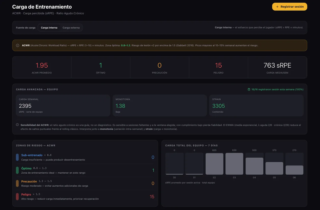 Panel Carga de Entrenamiento del staff: ACWR promedio 1.95 y recuento de jugadores en óptimo, precaución y peligro; bloque de carga avanzada con carga semanal 2395, monotonía 1.38 y strain 3305; desglose por zonas de riesgo (sub-entrenado, óptimo, precaución, peligro) y carga total del equipo a 7 días.