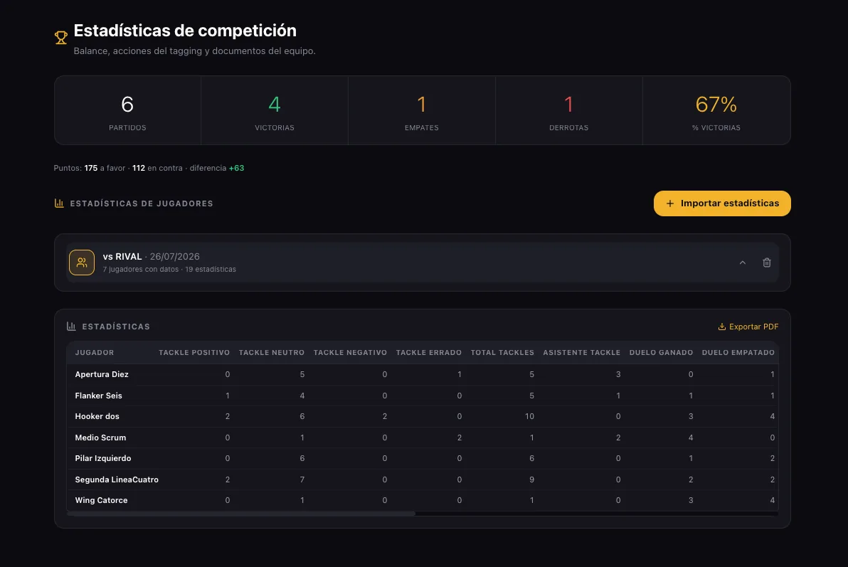 Panel de Estadísticas de competición del staff: tarjetas con 6 partidos, 4 victorias, 1 empate, 1 derrota y 67% de victorias, más puntos a favor y en contra; y una tabla de estadísticas de jugadores importadas del tagging (tackle positivo, neutro, negativo, errado, total, asistente, duelos) con opción de exportar a PDF.