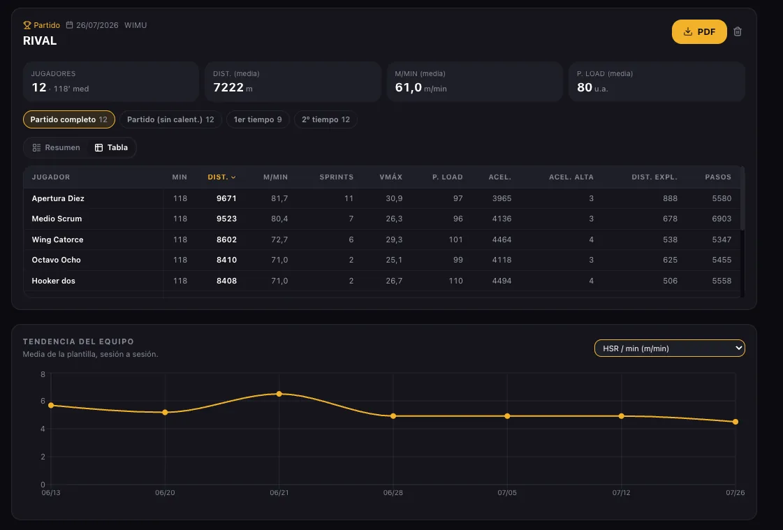 Vista GPS de un partido en SquadStats: cabecera con jugadores, distancia media, m/min media y player load medio; tabla por jugador con minutos, distancia, m/min, sprints, VMÁX, player load, aceleraciones, distancia explosiva y pasos; y una gráfica de tendencia del equipo sesión a sesión.