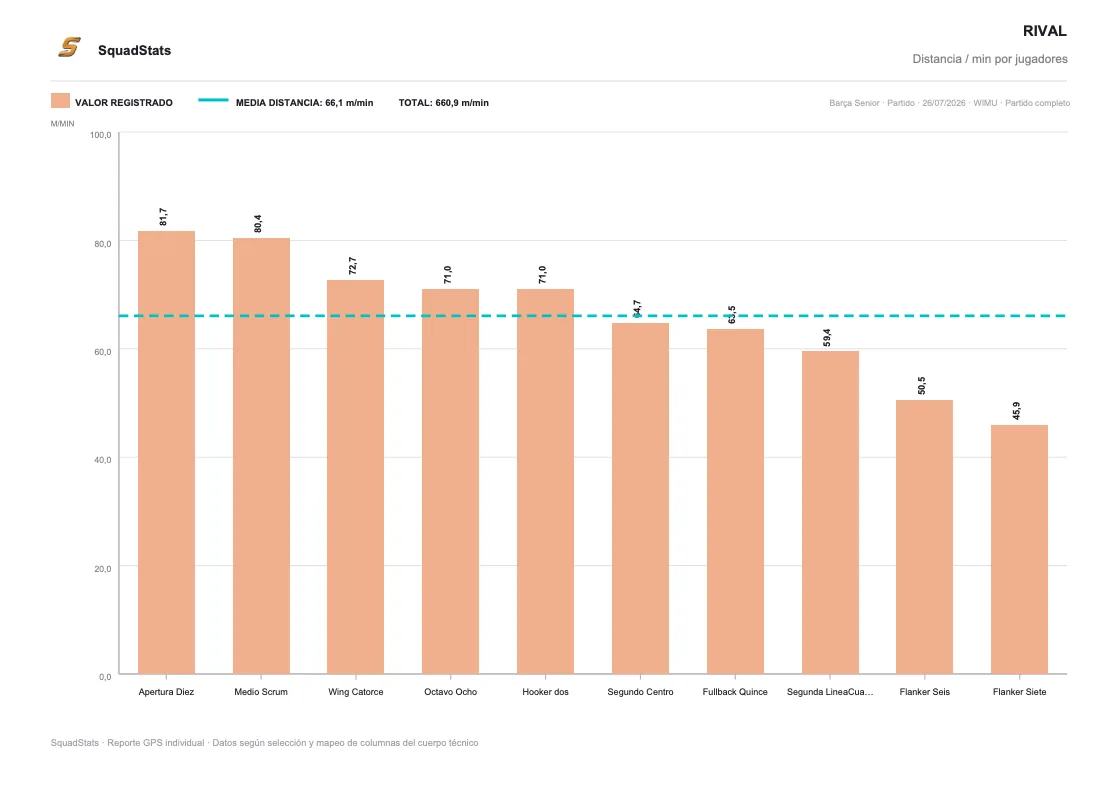 Informe GPS individual exportado a PDF: gráfico de barras de distancia por minuto de cada jugador ordenado de mayor a menor, con una línea de media del equipo (66,1 m/min) y el escudo y nombre del equipo en la cabecera.