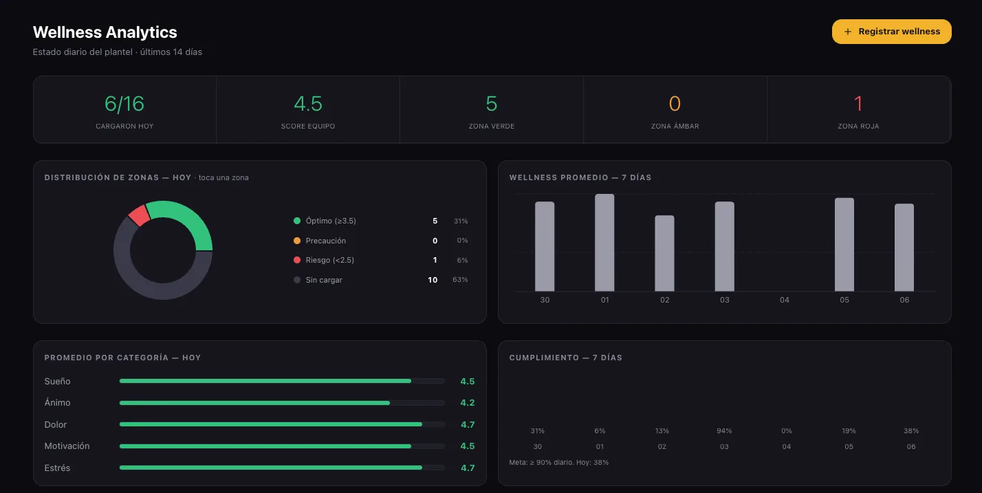 Panel Wellness Analytics del staff: tarjetas con 6 de 16 jugadores cargados hoy, score de equipo 4.5 y recuento por zona; gráfico de distribución de zonas, wellness promedio a 7 días, promedio por categoría (sueño, ánimo, dolor, motivación, estrés) y cumplimiento diario.